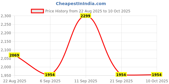 ajio.com tommy hilfiger Pack Of 3 Regular Cotton Trunks tommy hilfiger Price History Graph from 22 Aug 2025 to 9 Oct 2025