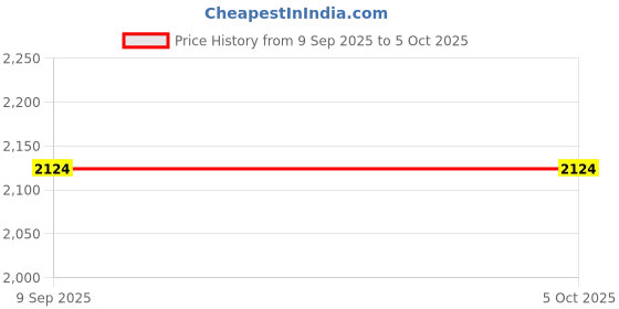 ajio.com tommy hilfiger Pack Of 3 Regular Cotton Trunks tommy hilfiger Price History Graph from 9 Sep 2025 to 5 Oct 2025