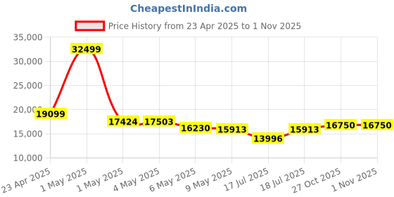 ajio.com tommy hilfiger Pack of 3 Trolley Bags with TSA Lock tommy hilfiger Price History Graph from 23 Apr 2025 to 31 Oct 2025