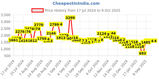 ajio.com tommy hilfiger Panelled Bi-Fold Wallet tommy hilfiger Price History Graph from 17 Jul 2024 to 8 Oct 2025