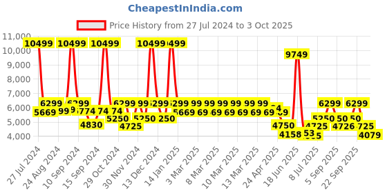 ajio.com tommy hilfiger Patterned Medium Trolley Bag with TSA Lock tommy hilfiger Price History Graph from 27 Jul 2024 to 3 Oct 2025