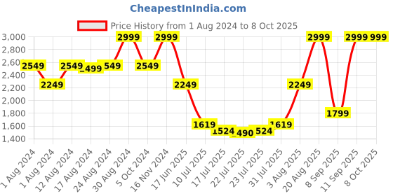 ajio.com tommy hilfiger Patterned Reversible Wide Belt tommy hilfiger Price History Graph from 1 Aug 2024 to 8 Oct 2025