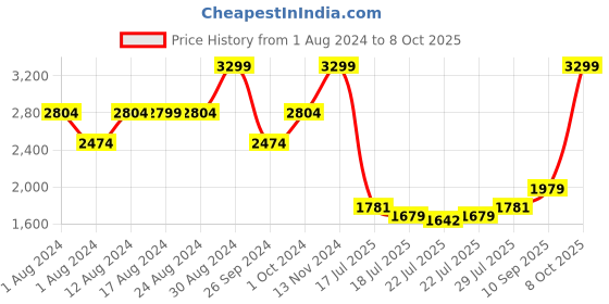 ajio.com tommy hilfiger Patterned Reversible Wide Belt tommy hilfiger Price History Graph from 1 Aug 2024 to 8 Oct 2025