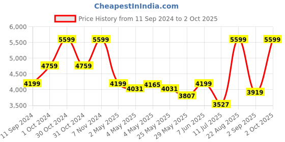 ajio.com tommy hilfiger Patterned Sling Bag with Adjustable Strap tommy hilfiger Price History Graph from 11 Sep 2024 to 2 Oct 2025