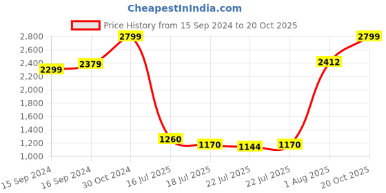 ajio.com tommy hilfiger Patterned Wide Belt with Tang-Buckle Closure tommy hilfiger Price History Graph from 15 Sep 2024 to 20 Oct 2025