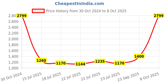 ajio.com tommy hilfiger Patterned Wide Belt with Tang-Buckle Closure tommy hilfiger Price History Graph from 30 Oct 2024 to 8 Oct 2025