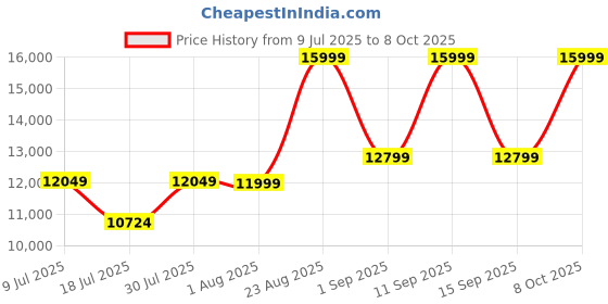 ajio.com tommy hilfiger Pebbled Textured With Embossed Backpack tommy hilfiger Price History Graph from 9 Jul 2025 to 8 Oct 2025