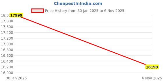 ajio.com tommy hilfiger Polyester Laptop Briefcase tommy hilfiger Price History Graph from 30 Jan 2025 to 6 Nov 2025