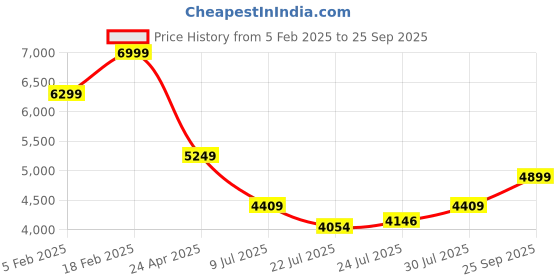 ajio.com tommy hilfiger Polyester Laptop Briefcase tommy hilfiger Price History Graph from 5 Feb 2025 to 25 Sep 2025