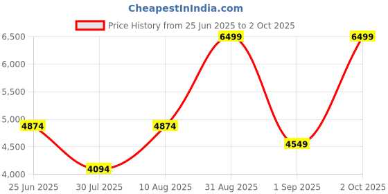 ajio.com tommy hilfiger Polyester Laptop Briefcase tommy hilfiger Price History Graph from 25 Jun 2025 to 2 Oct 2025
