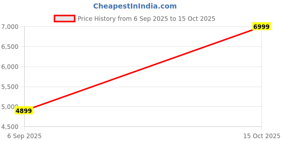 ajio.com tommy hilfiger Polyester Laptop Briefcase tommy hilfiger Price History Graph from 6 Sep 2025 to 15 Oct 2025