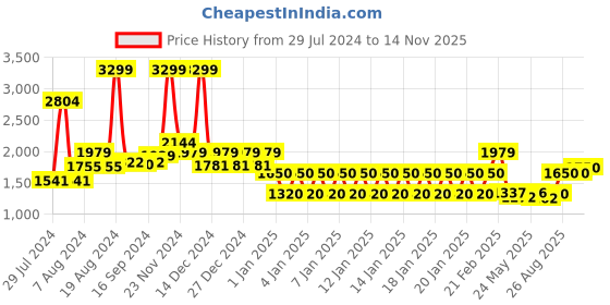 ajio.com tommy hilfiger Printed Leather Belt with Logo Buckle tommy hilfiger Price History Graph from 29 Jul 2024 to 14 Nov 2025