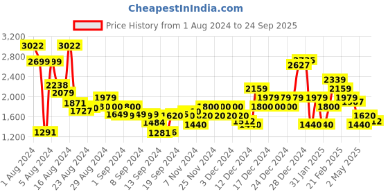 ajio.com tommy hilfiger Printed Tiered Skirt tommy hilfiger Price History Graph from 1 Aug 2024 to 24 Sep 2025