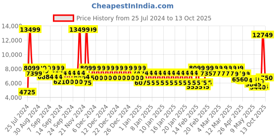 ajio.com tommy hilfiger Printed Trolley with Wheels & Handles tommy hilfiger Price History Graph from 25 Jul 2024 to 13 Oct 2025