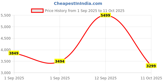 ajio.com tommy hilfiger Pu Shoulder Bag tommy hilfiger Price History Graph from 1 Sep 2025 to 11 Oct 2025