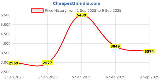 ajio.com tommy hilfiger Pu Sling Bag tommy hilfiger Price History Graph from 1 Sep 2025 to 9 Sep 2025