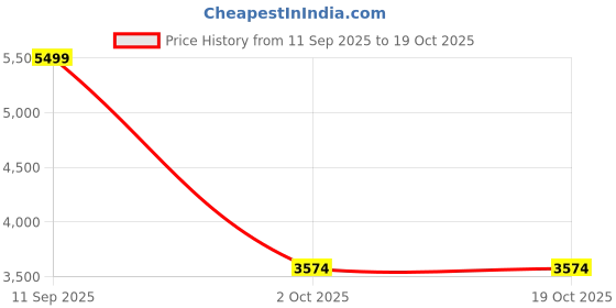 ajio.com tommy hilfiger Pu Sling Bag tommy hilfiger Price History Graph from 11 Sep 2025 to 17 Oct 2025