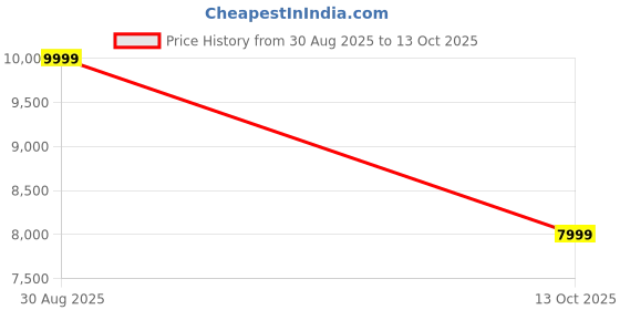 ajio.com tommy hilfiger Pu Tote Bag tommy hilfiger Price History Graph from 30 Aug 2025 to 13 Oct 2025