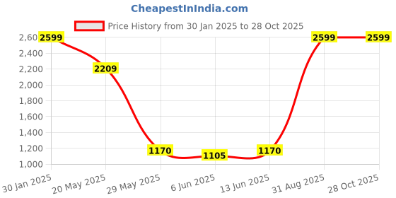 ajio.com tommy hilfiger Quilted Everyday Backpack with Top Handle tommy hilfiger Price History Graph from 30 Jan 2025 to 27 Oct 2025