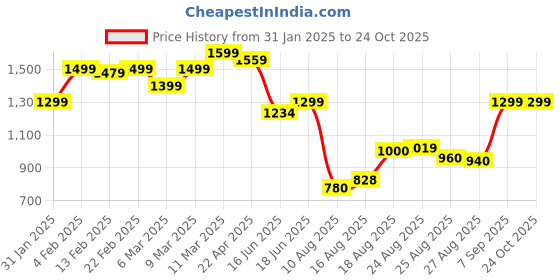 ajio.com tommy hilfiger Reg Corp Logo Crew-Neck T-Shirt tommy hilfiger Price History Graph from 31 Jan 2025 to 24 Oct 2025