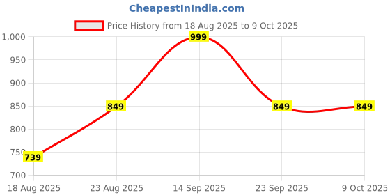 ajio.com tommy hilfiger  Regular Cotton Trunks tommy hilfiger Price History Graph from 18 Aug 2025 to 9 Oct 2025