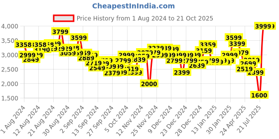 ajio.com tommy hilfiger Regular Fit Entry Graphic Crew-Neck Sweatshirt tommy hilfiger Price History Graph from 1 Aug 2024 to 20 Oct 2025