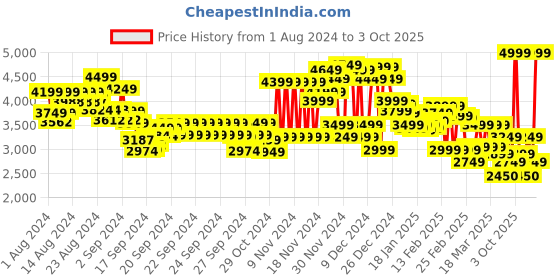 ajio.com tommy hilfiger Regular Fit Entry Graphic Hoodie tommy hilfiger Price History Graph from 1 Aug 2024 to 3 Oct 2025