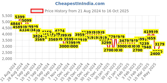 ajio.com tommy hilfiger Regular Fit Essential Light Sweatshirt tommy hilfiger Price History Graph from 21 Aug 2024 to 24 Sep 2025