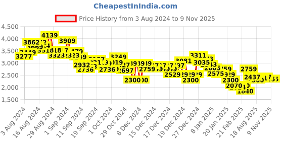 ajio.com tommy hilfiger Regular Fit Flag Hoodie tommy hilfiger Price History Graph from 3 Aug 2024 to 9 Nov 2025