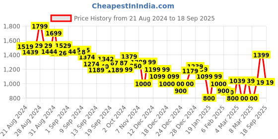 ajio.com tommy hilfiger Regular Fit Henley Striped V-Neck T-Shirt tommy hilfiger Price History Graph from 21 Aug 2024 to 18 Sep 2025