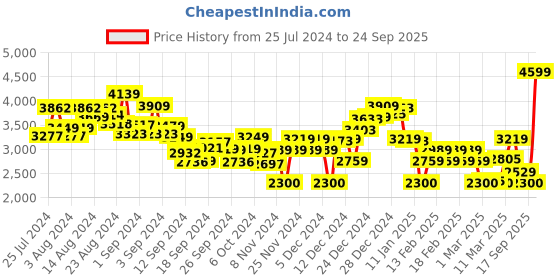 ajio.com tommy hilfiger Regular Fit Linear Crew-Neck Sweatshirt tommy hilfiger Price History Graph from 25 Jul 2024 to 24 Sep 2025