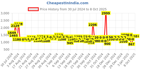 ajio.com tommy hilfiger Regular Fit Shorts with Insert Pockets tommy hilfiger Price History Graph from 30 Jul 2024 to 8 Oct 2025