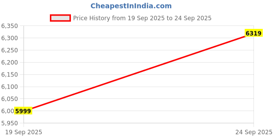 ajio.com tommy hilfiger Regular Fit Slip On Hoodie tommy hilfiger Price History Graph from 19 Sep 2025 to 24 Sep 2025