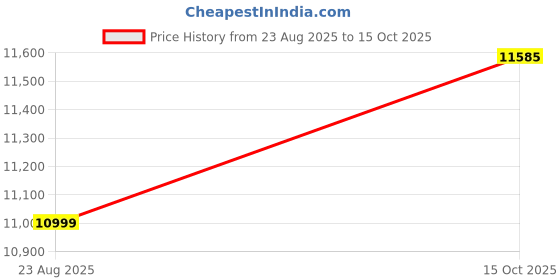ajio.com tommy hilfiger Regular Fit Trench Coat tommy hilfiger Price History Graph from 23 Aug 2025 to 15 Oct 2025