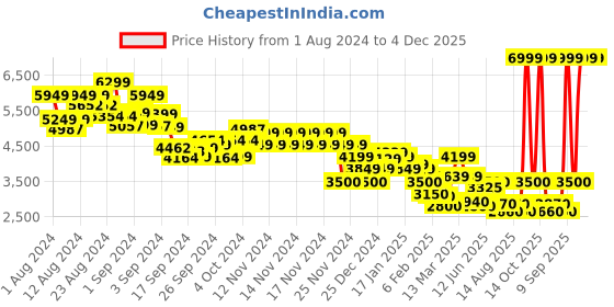 ajio.com tommy hilfiger Regular Fit Washed Prep Explorer Hoodie tommy hilfiger Price History Graph from 1 Aug 2024 to 4 Dec 2025