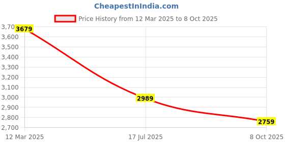 ajio.com tommy hilfiger Regular Script Short Sleeve T-Shirt Dress tommy hilfiger Price History Graph from 12 Mar 2025 to 8 Oct 2025
