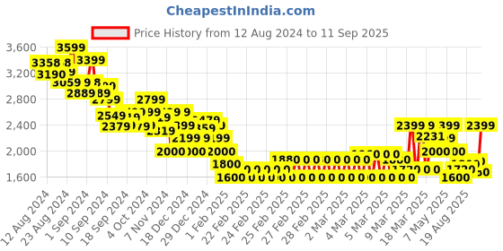 ajio.com tommy hilfiger Relaxed Essential Shirt tommy hilfiger Price History Graph from 12 Aug 2024 to 11 Sep 2025