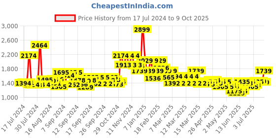 ajio.com tommy hilfiger Reversible Belt with Buckle Closure tommy hilfiger Price History Graph from 17 Jul 2024 to 9 Oct 2025