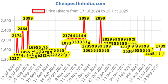 ajio.com tommy hilfiger Reversible Belt with Buckle Closure tommy hilfiger Price History Graph from 17 Jul 2024 to 19 Oct 2025