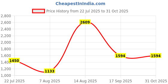 ajio.com tommy hilfiger Reversible Belt with Buckle Closure tommy hilfiger Price History Graph from 22 Jul 2025 to 31 Oct 2025