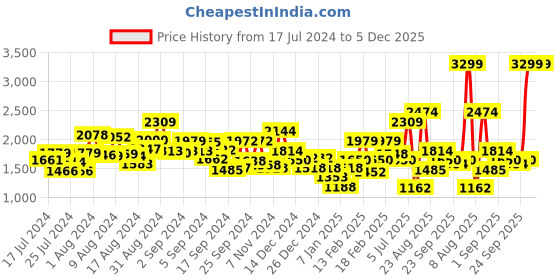 ajio.com tommy hilfiger Reversible Belt with Metal Logo Buckle tommy hilfiger Price History Graph from 17 Jul 2024 to 5 Dec 2025