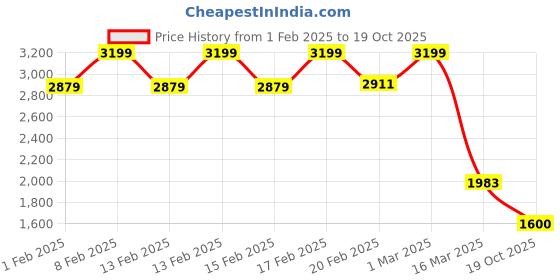 ajio.com tommy hilfiger Reversible Genuine Leather Belt tommy hilfiger Price History Graph from 1 Feb 2025 to 19 Oct 2025