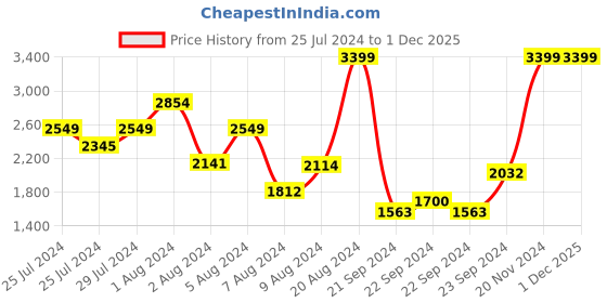ajio.com tommy hilfiger Reversible Leather Belt tommy hilfiger Price History Graph from 25 Jul 2024 to 1 Dec 2025