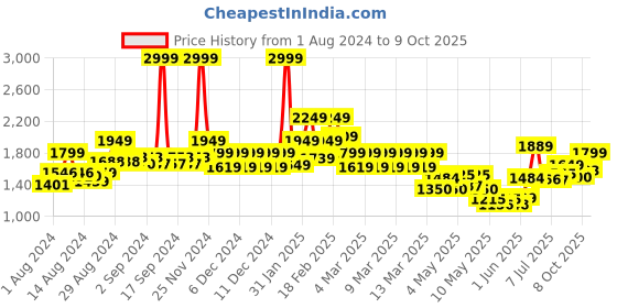 ajio.com tommy hilfiger Reversible Leather Belt tommy hilfiger Price History Graph from 1 Aug 2024 to 9 Oct 2025