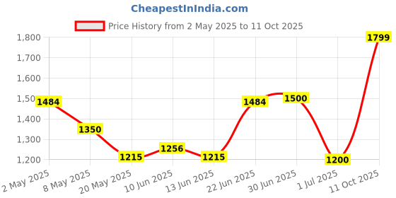 ajio.com tommy hilfiger Reversible Leather Belt tommy hilfiger Price History Graph from 2 May 2025 to 11 Oct 2025