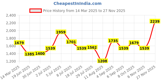 ajio.com tommy hilfiger Reversible Leather Belt tommy hilfiger Price History Graph from 14 Mar 2025 to 27 Nov 2025