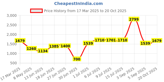 ajio.com tommy hilfiger Reversible Leather Belt tommy hilfiger Price History Graph from 17 Mar 2025 to 20 Oct 2025