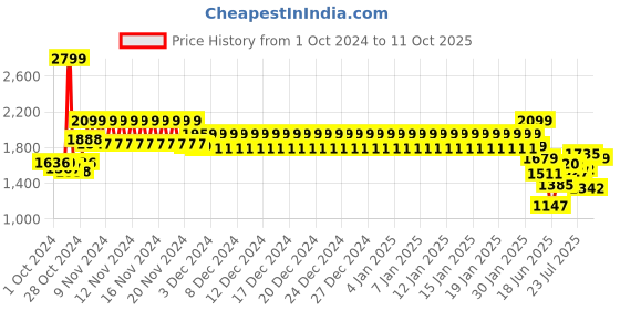 ajio.com tommy hilfiger Reversible Leather Belt with Buckle Closure tommy hilfiger Price History Graph from 1 Oct 2024 to 11 Oct 2025