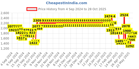 ajio.com tommy hilfiger Reversible Leather Belt with Logo Accent tommy hilfiger Price History Graph from 4 Sep 2024 to 28 Oct 2025