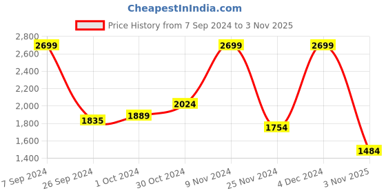 ajio.com tommy hilfiger Reversible Leather Belt with Pin-Buckle Closure tommy hilfiger Price History Graph from 7 Sep 2024 to 3 Nov 2025